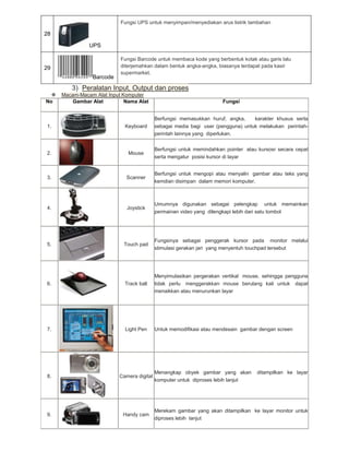 Fungsi UPS untuk menyimpan/menyediakan arus listrik tambahan

28
UPS

29
Barcode

Fungsi Barcode untuk membaca kode yang berbentuk kotak atau garis lalu
diterjemahkan dalam bentuk angka-angka, biasanya terdapat pada kasir
supermarket.

3) Peralatan Input, Output dan proses

No

Macam-Macam Alat Input Komputer
Gambar Alat
Nama Alat

Fungsi

1.

Keyboard

Berfungsi memasukkan huruf, angka,
karakter khusus serta
sebagai media bagi user (pengguna) untuk melakukan perintahperintah lainnya yang diperlukan.

2.

Mouse

Berfungsi untuk memindahkan pointer atau kursosr secara cepat
serta mengatur posisi kursor di layar

3.

Scanner

Berfungsi untuk mengopi atau menyalin gambar atau teks yang
kemdian disimpan dalam memori komputer.

4.

Joystick

Umumnya digunakan sebagai pelengkap untuk memainkan
permainan video yang dilengkapi lebih dari satu tombol

5.

Touch pad

Fungsinya sebagai penggerak kursor pada monitor melalui
stimulasi gerakan jari yang menyentuh touchpad tersebut

6.

Track ball

Menyimulasikan pergerakan vertikal mouse, sehingga pengguna
tidak perlu menggerakkan mouse berulang kali untuk dapat
menaikkan atau menurunkan layar

7.

Light Pen

Untuk memodifikasi atau mendesain gambar dengan screen

8.

Camera digital

9.

Handy cam

Menangkap obyek gambar yang akan
komputer untuk diproses lebih lanjut

ditampilkan ke layar

Merekam gambar yang akan ditampilkan ke layar monitor untuk
diproses lebih lanjut

 
