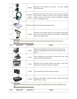10.

Webcam

12.

Graphics Pads Untuk menggambar objek pada monitor

13.

No

jauh atau sebagai

Microphone berfungsi untuk merekam suara yang akan disimpan
Microphone
dalam memori komputer, selain itu kita juga dapat berbicara
and
dengan orang lain pada saat chatting. Headphone berfungsi
headphone
untuk mendengarkan suara

11.



Digunakan untuk konferensi video jarak
kamera pemantau.

Barcode

Berfungsi untuk membaca suatu kode yang berbentuk kotak-kotak
atau garis- garis tebal vertikal yang kemudian diterjemahkan
dalam bentuk angka-angka

Alat Output
Alat output adalah alat-alat yang berfungsi mengeluarkan data-data yang berbentuk informasi yang
dibutuhkan.
Macam-Macam Alat Output Komputer
Gambar Alat
Nama Alat
Fungsi

1.

Monitor

Berfungsi menampilkan teks dan/atau gambar, baik diam atau
bergerak, yang dijalankan oleh komputer dan diproseskan oleh
grafik.

2.

Printer

Untuk mencetak teks atau gambar ke media kertas atau media
lainnya seperti kertas transparansi

3.

Plotter

Digunakan untuk mencetak gambar ukuran yang cukup besar,
seperti gambar mesin dan konstruksi bangunan

4.

Speaker

Untuk memberikan informasi dalam bentuk suara

5.

Proyektor

Berfungsi menampilkan bayangan sebuah gambar positif yang
dapat ditembus cahaya.



No

Alat Proses
Alat proses adalah alat-alat yang berfungsi mengolah data kedalam komputer setelah mengalami proses
Input.
Macam-Macam Alat Proses Komputer
Gambar Alat

Nama Alat

Fungsi

 