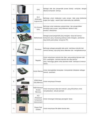 1.

CPU

Sebagai otak dan pengendali proses kinerja computer, dengan
dibantu komponen lainnya.

2.

ALU
Berfungsi untuk melakukan suatu proses data yang berbentuk
(Arithmetic
angka dan logika, seperti data matematika dan statistika
Logical Unit)

3.

Berfungsi untuk melakukan pengontrolan dan pengendalian
CU (Control
terhadap suatu proses yang dilakukan sebelum data
Unit)
tersebut dikeluarkan

4.

Sebagai pusat pengendali yang mengatur kerja dari semua
Motherboard komponen yang terpasang padanya serta mengatur pemberian
daya listrik pada setiap komponen PC.

Processor

Berfungsi sebagai pengolah data serta membaca instruksi dari
memori tentang apa yang harus dilakukan dan mengeksekusinya

6.

Register

Untuk menyimpan instruksi dan data yang sedang diproses oleh
CPU, sedangkan instruksi-instruksi dan data lainnya
yang menunggu giliran untuk diproses masih disimpan di memori
utama.

7.

Cache Memory

8.

ROM (Read
Untuk menyimpan firmware
Only Memory)

9.

RAM (Random
Untuk menyimpan data dan instruksi yang dibutuhkan untuk
Access
menyelesaikan sebuah perintah
Memory)

5.

10.

11.

Untuk meningkatkan kecepatan komputerdan dikatakan sebagai
memori perantara

PCI
(Peripheral
Untuk menangani beberapa perangkat keras
Component
Interconnect)

Floppy Disk
Untuk menyimpan file dalam bentuk teks
(Disket)

 