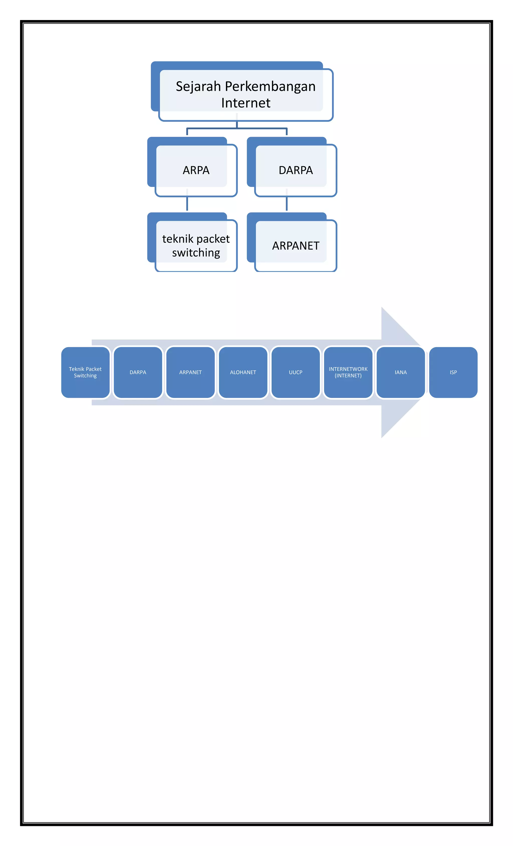 Sejarah Perkembangan
Internet
ARPA
teknik packet
switching
DARPA
ARPANET
Teknik Packet
Switching
DARPA ARPANET ALOHANET UUCP
INTERNETWORK
(INTERNET)
IANA ISP
 