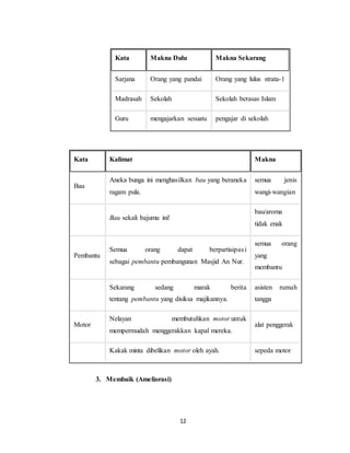 12
Kata Makna Dulu Makna Sekarang
Sarjana Orang yang pandai Orang yang lulus strata-1
Madrasah Sekolah Sekolah berasas Islam
Guru mengajarkan sesuatu pengajar di sekolah
Kata Kalimat Makna
Bau
Aneka bunga ini menghasilkan bau yang beraneka
ragam pula.
semua jenis
wangi-wangian
Bau sekali bajumu ini!
bau/aroma
tidak enak
Pembantu
Semua orang dapat berpartisipasi
sebagai pembantu pembangunan Masjid An Nur.
semua orang
yang
membantu
Sekarang sedang marak berita
tentang pembantu yang disiksa majikannya.
asisten rumah
tangga
Motor
Nelayan membutuhkan motor untuk
mempermudah menggerakkan kapal mereka.
alat penggerak
Kakak minta dibelikan motor oleh ayah. sepeda motor
3. Membaik (Ameliorasi)
 
