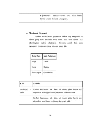 14
Keputusannya menjadi wanita tuna susila murni
karena kondisi ekonomi keluarganya.
4. Memburuk (Peyorasi)
Peyorasi adalah proses pergeseran makna yang menyebabkan
makna yang baru dirasakan lebih buruk atau lebih rendah jika
dibandingkan makna sebelumnya. Beberapa contoh kata yang
mengalami pergeseran makna peyorasi antara lain:
Kata Dulu Kata Sekarang
Pergi Kabur
Hamil Bunting
Sekelompok Gerombolan
Kata Kalimat
Meninggal –
Mati
Korban kecelakaan lalu lintas di palang pintu kereta api
dinyatakan meninggal dalam perjalanan ke rumah sakit.
Korban kecelakaan lalu lintas di palang pintu kereta api
dinyatakan mati dalam perjalanan ke rumah sakit.
 
