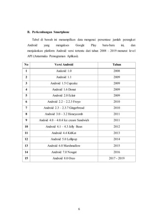 6
B. Perkembangan Smartphone
Tabel di bawah ini menampilkan data mengenai persentase jumlah perangkat
Android yang mengakses Google Play baru-baru ini, dan
menjalankan platform Android versi tertentu dari tahun 2008 – 2019 menurut level
API (Antarmuka Pemograman Aplikasi).
No Versi Android Tahun
1 Andorid 1.0 2008
2 Android 1.1 2009
3 Android 1.5 Cupcake 2009
4 Android 1.6 Donut 2009
5 Android 2.0 Eclair 2009
6 Android 2.2 – 2.2.3 Froyo 2010
7 Android 2.3 – 2.3.7 Gingerbread 2010
8 Android 3.0 – 3.2 Honeycomb 2011
9 Andoid 4.0 – 4.0.4 Ice cream Sandwich 2011
10 Android 4.1 – 4.3 Jelly Bean 2012
11 Android 4.4 KitKat 2013
12 Android 5.0 Lollipop 2014
13 Android 6.0 Marshmallow 2015
14 Android 7.0 Nougat 2016
15 Android 8.0 Oreo 2017 - 2019
 