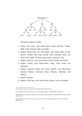 10
Kesebelasan rumpun itu adalah :
a. Rumpun Indo Eropa, yakni bahasa-bahasa Jerman, Indo-Iran, Armenia,
Baltik, Salvik, Roaman, Keltik, dan Gaulis.9
b. Rumpun Hamito-Semit atau Afro-Asiatik, yakni bahasa-bahasa Koptis,
Bar-bar, Kaushid, Ehad yang termasuk dalam subrumpun Hamit, dan
bahasa Arab, Stiopik, dan Ibrani yang termasuk subrumpun Semit.
c. Rumpun Chairi-Nil, yakni bahasa-bahasa Swahili, Bantuk, dan Khoisan.
d. Rumpun Dravida, yaitu bahasa-bahasa Telugu, Tamil, Kanari, dan
Melayalam.
e. Rumpun Austronesia disebut juga melayu polinesia yaitu bahas-bahasa
Indonesia (Melayu, Austronesia Barat). Melanesia, Mikronesia, dan
Polinesia.
f. Rumpun Kaukakus.
g. Rumpun Finno-Ugrig, yaitu bahasa-bahasa Hungar, Lapis, dan Samoyid.
9
Chaer Abdul, Linguistik umum,(Jakarta : PT.RINEKACIPTA,2014), hlm25.
Yanti GP, dkk, Bahasa Indonesiakonsep dasar danpenerapan, (Jakarta : PT.GRASINDO, 2016), hlm50.
Kushartanti,dkk, PesonaBahasa : Langkah Awal Memahami Linguistik, (Jakarta : PT. GRAMEDIA PUSTAKA UTAMA,
2009), hlm75.
Suherlan R Odien, Ihwar Ilmu BahasaDanCakupannyaPengantar Memahami Linguistik, (Banten : FKIP UNTIRTA
PRESS), hm 90.
 
