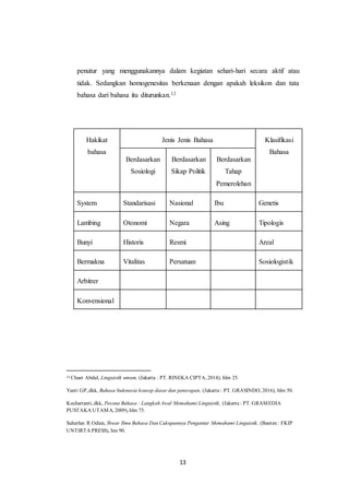 13
penutur yang menggunakannya dalam kegiatan sehari-hari secara aktif atau
tidak. Sedangkan homogenesitas berkenaan dengan apakah leksikon dan tata
bahasa dari bahasa itu diturunkan.12
Hakikat
bahasa
Jenis Jenis Bahasa Klasifikasi
Bahasa
Berdasarkan
Sosiologi
Berdasarkan
Sikap Politik
Berdasarkan
Tahap
Pemerolehan
System Standarisasi Nasional Ibu Genetis
Lambing Otonomi Negara Asing Tipologis
Bunyi Historis Resmi Areal
Bermakna Vitalitas Persatuan Sosiologistik
Arbitrer
Konvensional
12 Chaer Abdul, Linguistik umum, (Jakarta : PT. RINEKA CIPTA, 2014), hlm 25.
Yanti GP, dkk, Bahasa Indonesia konsep dasar dan penerapan, (Jakarta : PT. GRASINDO, 2016), hlm 50.
Kushartanti, dkk, Pesona Bahasa : Langkah Awal Memahami Linguistik, (Jakarta : PT. GRAMEDIA
PUSTAKA UTAMA, 2009), hlm 75.
Suherlan R Odien, Ihwar Ilmu Bahasa Dan Cakupannya Pengantar Memahami Linguistik, (Banten : FKIP
UNTIRTA PRESS), hm 90.
 