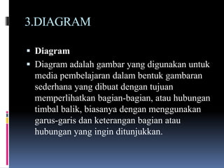 3.DIAGRAM
 Diagram
 Diagram adalah gambar yang digunakan untuk
media pembelajaran dalam bentuk gambaran
sederhana yang dibuat dengan tujuan
memperlihatkan bagian-bagian, atau hubungan
timbal balik, biasanya dengan menggunakan
garus-garis dan keterangan bagian atau
hubungan yang ingin ditunjukkan.
 