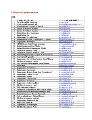 2. Situs-situs pemerintahan 
NO. 
NAMA INSTANSI 
ALAMAT WEBSITE 
1 Portal Republik Indonesia www.ri.go.id 
2 Mahkamah Konstitusi RI www.mahkamahkonstitusi.go.id 
3 Majelis Permusyawaratan Rakyat www.mpr.go.id 
4 Dewan Perwakilan Rakyat www.dpr.go.id 
5 Dewan Perwakilan Daerah www.dpd.go.id 
6 Badan Pemeriksa Keuangan www.bpk.go.id 
7 Bank Indonesia www.bi.go.id 
8 Departemen Perindustrian www.dprin.go.id 
9 Badan Perencanaan Pembangunan Nasional www.bappenas.go.id 
10 Departemen Keuangan www.depkeu.go.id 
11 SJDI Hukum Departemen Keuangan www.sjdih.depkeu.go.id 
12 Badan Pengawas Pasar Modal www.bapepam.go.id 
13 Badan Koordinasi Penanaman Modal www.bkpm.go.id 
14 Direktorat Jenderal Pajak www.pajak.go.id 
15 Direktorat Jenderal Bea Dan Cukai www.beacukai.go.id 
16 Badan Pengawasan Keuangan & Pembangunan www.bpkp.go.id 
17 Sekretariat Negara RI www.setneg.go.id 
18 Departemen Energi Dan Sumber Daya Mineral www.mesdm.go.id 
19 Direktorat Jenderal Listrik www.djlpe.go.id 
20 Ditjen Geologi Dan Sumber Daya Mineral www.djgsm.esdm.go.id 
21 Portal LIN www.portal.lin.go.id 
22 Departemen Pertahanan www.dephan.go.id 
23 Departemen Kesehatan www.depkes.go.id 
24 Departemen Tenaga Kerja Dan Transmigrasi www.nakertrans.go.id 
25 Departemen Dalam Negeri www.depdagri.go.id 
26 Departemen Agama www.depag.go.id 
27 Departemen Luar Negeri www.deplu.go.id 
28 Departemen Pertanian www.deptan.go.id 
29 Departemen Hukum & Ham www.depkumham.go.id 
30 Direktorat Jenderal Haki www.dgip.go.id 
31 Ditjen Permasyarakatan www.correct.go.id 
32 Direktorat Perlindungan Hak Asasi Manusia www.ham.go.id 
33 Badan Penelitian Dan Pengembangan Ham www.balitbangham.go.id 
34 Badan Pembinaan Hukum Nasional www.bphn.go.id 
35 Sistem Administrasi Badan Hukum www.sisminbakum.go.id 
36 Direktorat Jenderal Imigrasi www.imigrasi.go.id 
37 Departemen Kehutanan RI www.dephut.go.id 
38 Kejaksaan Agung RI www.kejaksaan.go.id 
39 Departemen Perhubungan www.dephub.go.id 
40 Direktoral Jenderal Postel www.postel.go.id 
 