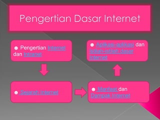 ☻ Aplikasi-aplikasi dan
☻ Pengertian Internet
                        Istilah-istilah dasar
dan Intranet
                        Internet




                        ☻ Manfaat dan
☻ Sejarah Internet
                        Dampak Internet
 