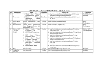 PERANCANGAN PENGEMBANGAN MEDIA & BAHAN AJAR
No Jenis Media Judul Publikasi Alamat URL Keterangan
1
Power Point
1. Modul Mata Pelajaran
Sistem Penerima Televisi
2. Materi Pelajaran
Menerapkan Teknik
Elektronika Dasar
Slide Share
1. http://www.slideshare.net/muhammadhendra718/modul-
mata-pelajaran-sistem-penerima-televisi
2. http://www.slideshare.net/muhammadhendra718/0-cover-
61300763
Modul dan Materi
Pelajaran
2 Video Movie
Maker
Sejarah Perkembangan Video
Game
Youtube https://youtu.be/RmlK4WwsMb0 Video
Pembelajaran
3 Video Camtasia Tutorial Video Pembelajaran
Materi “Rangkaian Resistor Seri
Menggunakan EWB”
Youtube https://youtu.be/_3ZqbIUh7m4 Video
Pembelajaran
4 Silabus, RPP,
Quiz dan
Artikel
1. Silabus Audio Video
Kurukulum KTSP
2. RPP Teknik Pemrograman
3. RPP Mata Pelajaran
Pembuatan Master
4. Bank Soal Materi
Komponen Transistor
5. Soal Ujian Mata Pelajaran
Dasar-dasar Elektronika
Kelas X
6. Gunung Warna Warni
Scribe 1. http://www.slideshare.net/muhammadhendra718/silabus-
audio-video-smkn-2-lgs
2. http://www.slideshare.net/muhammadhendra718/rpp-teknik-
pemrograman-61303857
3. http://www.slideshare.net/muhammadhendra718/rpp-
pembuatan-master-2013
4. http://www.slideshare.net/muhammadhendra718/bank-soal-
materi-komponen-transistor
5. http://www.slideshare.net/muhammadhendra718/quiz-
61357529
6. http://www.slideshare.net/muhammadhendra718/gunung-
warna-warni
Silabus, RPP,
Quiz dan Artikel
5 Blog Ilmu Pendidikan Google http://muhammadhendralgs.blogspot.com Blogspot
6 Google For
Education
Ilmu Pendidikan Google http://muhammadhendralgs.blogspot.com Blogspot
 