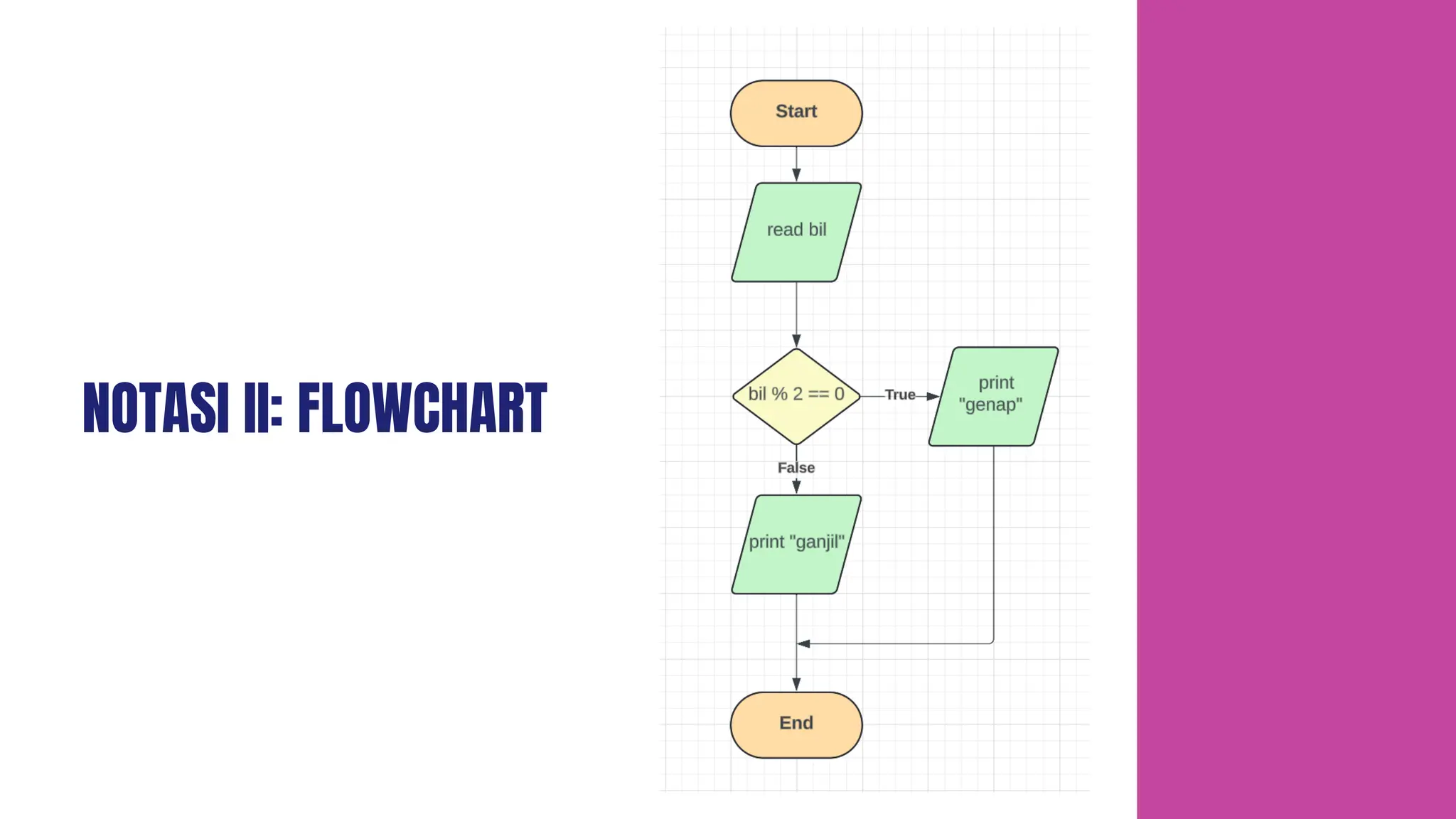 NOTASI II: FLOWCHART