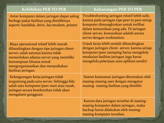 Kelebihan PER TO PER Kekurangan PER TO PER
Antar komputer dalam jaringan dapat saling
berbagi-pakai fasilitas yang dimilikinya
seperti: harddisk, drive, fax/modem, printer
Troubleshooting jaringan relatif lebih sulit,
karena pada jaringan tipe peer to peer setiap
komputer dimungkinkan untuk terlibat
dalam komunikasi yang ada. Di jaringan
client-server, komunikasi adalah antara
server dengan workstation.
Biaya operasional relatif lebih murah
dibandingkan dengan tipe jaringan client-
server, salah satunya karena tidak
memerlukan adanya server yang memiliki
kemampuan khusus untuk
mengorganisasikan dan menyediakan
fasilitas jaringan.
Unjuk kerja lebih rendah dibandingkan
dengan jaringan client- server, karena setiap
komputer/peer isamping harus mengelola
emakaian fasilitas jaringan juga harus
mengelola pekerjaan atau aplikasi sendiri
Kelangsungan kerja jaringan tidak
tergantung pada satu server. Sehingga bila
salah satu komputer/peer mati atau rusak,
jaringan secara keseluruhan tidak akan
mengalami gangguan.
Sistem keamanan jaringan ditentukan oleh
masing-masing user dengan mengatur
masing- masing fasilitas yang dimiliki
Karena data jaringan tersebar di masing-
masing komputer dalam jaringan, maka
backup harus dilakukan oleh masing-
masing komputer tersebut.
 