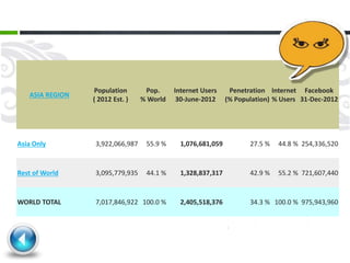 ASIA REGION
Population
( 2012 Est. )
Pop.
% World
Internet Users
30-June-2012
Penetration
(% Population)
Internet
% Users
Facebook
31-Dec-2012
Asia Only 3,922,066,987 55.9 % 1,076,681,059 27.5 % 44.8 % 254,336,520
Rest of World 3,095,779,935 44.1 % 1,328,837,317 42.9 % 55.2 % 721,607,440
WORLD TOTAL 7,017,846,922 100.0 % 2,405,518,376 34.3 % 100.0 % 975,943,960
 