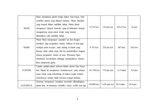 8
BUMI
Bumi merupakan planet ketiga dalam Tata Surya. Dari
sembilan planet yang dikenal manusia, Planet Bumilah
yang banyak dihuni makhluk hidup. Planet Bumi
mempunyai lapisan atmosfer yang di dalamnya banyak
mengandung unsur-unsur kimia yang banyak
dibutuhkan oleh makhluk hidup.
12.743 km 150 juta km 365,25 km 24 jam
MARS
Planet Mars mempunyai sejumlah air dan oksigen
demikian juga pergantian musim, bahkan di sana juga
terdapat polar icecaps, yaitu tudung es kutub yang
luasnya tidak selalu tetap. Hal ini menimbulkan dugaan
adanya pergantian musim di sana. Warnanya hijau
mendekati kecokelatan sehingga menunjukkan adanya
flora dandaerah gurun.
6.787 km 228 juta km 687 hari 24,6 km
YUPITER
Yupiter adalah planet terbesar dalam sistem Tata Surya
kita. Planet ini mempunyai keistimewaan, yaitu adanya
unsur kimia yang terkandung di dalam sangat rendah,
atmosfernya hampir tidak berotasi (sangat lambat).
141.700 km 778 juta km 11,9 tahun 9,9 jam
SATURNUS
Saturnus mempunyai keunikan tersendiri dibandingkan
planet lain, di antaranya memiliki cincin, terdiri atas tiga
120.000 km 1.426 juta km 29,5 tahun 10,4 jam
 