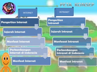 INTERNET             INTRANET


                              Pengertian
Pengertian Internet           Intranet


  Sejarah Internet             Sejarah Intranet


    Manfaat Internet             Manfaaat Intranet

      Perkembangan                 Perkembangan
      Internet di Indonesia        Intranet di Indonesia

        Manfaat Internet             Manfaat Intranet
 