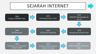 SEJARAH INTERNET
1969
Program ARPANET lahir
1972
Penyempurnaan e-mail
1973
ARPANET dikembangkan ke
luar AS
1979
Newsgroups pertama lahir
1982
TCP atau IP terbentuk
1988
IRC ditemukan
1990
Tim Berners Lee menemukan
program WWW
1992
Komputer saling terhubung
membentuk jaringan
1994
Yahoo! didirikan oleh Jerry
Yang
MU
 