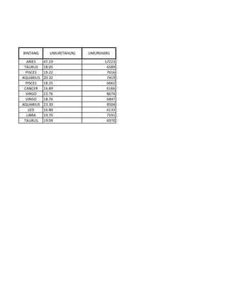 ARIES 47.19 17223
TAURUS 18.05 6589
PISCES 19.22 7016
AQUARIUS 20.32 7419
PISCES 18.25 6662
CANCER 16.89 6166
VIRGO 23.76 8674
VIRGO 18.76 6847
AQUARIUS 23.30 8504
LEO 16.80 6133
LIBRA 19.70 7191
TAURUS 19.09 6970
BINTANG UMUR(TAHUN) UMUR(HARI)
 