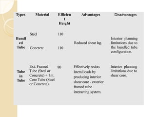 Types Material Efficien
t
Height
Advantages Disadvantages
Bundl
ed
Tube
Steel 110
Reduced shear lag.
Interior planning
limitations due to
the bundled tube
configuration.
Concrete 110
Tube
in
Tube
Ext. Framed
Tube (Steel or
Concrete) + Int.
Core Tube (Steel
or Concrete)
80 Effectively resists
lateral loads by
producing interior
shear core - exterior
framed tube
interacting system.
Interior planning
limitations due to
shear core.
 