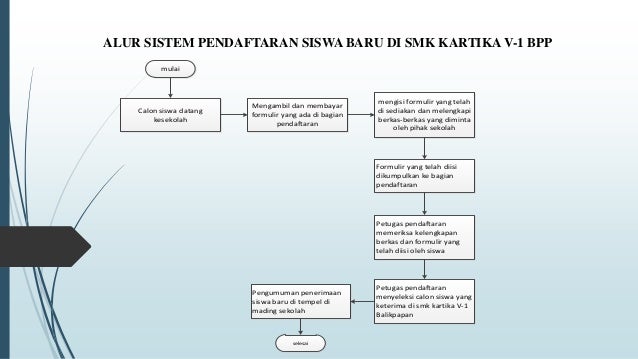 pembuatan sistem informasi penerimaan siswa baru berbasis web dengan