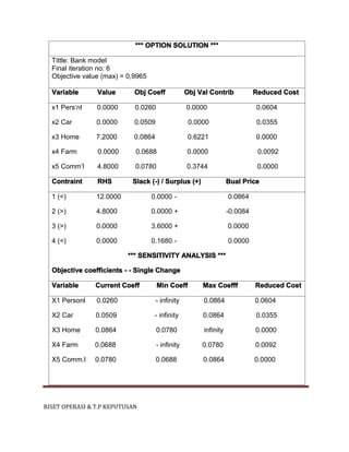 RISET OPERASI & T.P KEPUTUSAN
*** OPTION SOLUTION ***
Tittle: Bank model
Final iteration no: 6
Objective value (max) = 0,9965
Variable Value Obj Coeff Obj Val Contrib Reduced Cost
x1 Pers’nl 0.0000 0.0260 0.0000 0.0604
x2 Car 0.0000 0.0509 0.0000 0.0355
x3 Home 7.2000 0.0864 0.6221 0.0000
x4 Farm 0.0000 0.0688 0.0000 0.0092
x5 Comm’l 4.8000 0.0780 0.3744 0.0000
Contraint RHS Slack (-) / Surplus (+) Bual Price
1 (<) 12.0000 0.0000 - 0.0864
2 (>) 4.8000 0.0000 + -0.0084
3 (>) 0.0000 3.6000 + 0.0000
4 (<) 0.0000 0.1680 - 0.0000
*** SENSITIVITY ANALYSIS ***
Objective coefficients - - Single Change
Variable Current Coeff Min Coeff Max Coefff Reduced Cost
X1 Personl 0.0260 - infinity 0.0864 0.0604
X2 Car 0.0509 - infinity 0.0864 0.0355
X3 Home 0.0864 0.0780 infinity 0.0000
X4 Farm 0.0688 - infinity 0.0780 0.0092
X5 Comm.l 0.0780 0.0688 0.0864 0.0000
 