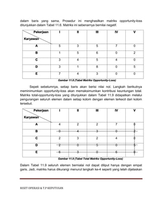 RISET OPERASI & T.P KEPUTUSAN
dalam baris yang sama, Prosedur ini menghasilkan matriks opportunity-loss
ditunjukkan dalam Tabel 11.6. Matriks ini sebenarnya bernilai negatif.
Pekerjaan
Karyawan
I II III IV V
A 5 3 5 7 0
B 1 5 6 0 2
C 3 4 5 4 0
D 3 1 8 0 5
E 7 4 3 0 0
Gambar 11.8 (Tabel Matrikx Opportunity-Loss)
Sepeti sebelumnya, setiap baris akan berisi nilai nol. Langkah berikutnya
meminimumkan opportunity-loss akan memaksimumkan kontribusi keuntungan total.
Matriks total-opportunity-loss yang ditunjukkan dalam Tabel 11.9 didapatkan melalui
pengurangan seluruh elemen dalam setiap kolom dengan elemen terkecil dari kolom
tersebut.
Pekerjaan
Karyawan
I II III IV V
A 4 2 2 7 0
B 0 4 3 0 2
C 2 3 2 4 0
D 2 0 5 0 5
E 6 3 0 6 0
Gambar 11.9 (Tabel Total Matrikx Opportunity-Loss)
Dalam Tabel 11.9 seluruh elemen bernialai nol dapat diliput hanya dengan empat
garis. Jadi, matriks harus dikurangi menurut langkah ke-4 seperti yang telah dijelaskan
 