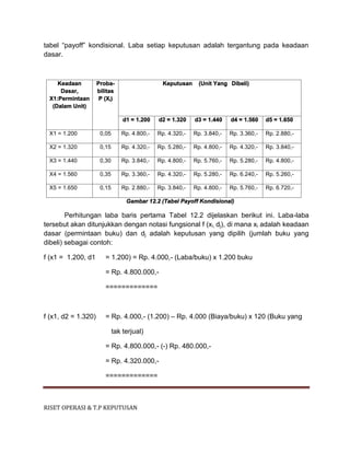 RISET OPERASI & T.P KEPUTUSAN
tabel “payoff” kondisional. Laba setiap keputusan adalah tergantung pada keadaan
dasar.
Keadaan
Dasar,
X1:Permintaan
(Dalam Unit)
Proba-
bilitas
P (Xi)
Keputusan (Unit Yang Dibeli)
d1 = 1.200 d2 = 1.320 d3 = 1.440 d4 = 1.560 d5 = 1.650
X1 = 1.200 0,05 Rp. 4.800,- Rp. 4.320,- Rp. 3.840,- Rp. 3.360,- Rp. 2.880,-
X2 = 1.320 0,15 Rp. 4.320,- Rp. 5.280,- Rp. 4.800,- Rp. 4.320,- Rp. 3.840,-
X3 = 1.440 0,30 Rp. 3.840,- Rp. 4.800,- Rp. 5.760,- Rp. 5.280,- Rp. 4.800,-
X4 = 1.560 0,35 Rp. 3.360,- Rp. 4.320,- Rp. 5.280,- Rp. 6.240,- Rp. 5.260,-
X5 = 1.650 0,15 Rp. 2.880,- Rp. 3.840,- Rp. 4.800,- Rp. 5.760,- Rp. 6.720,-
Gambar 12.2 (Tabel Payoff Kondisional)
Perhitungan laba baris pertama Tabel 12.2 dijelaskan berikut ini. Laba-laba
tersebut akan ditunjukkan dengan notasi fungsional f (xi, dj), di mana xi adalah keadaan
dasar (permintaan buku) dan dj adalah keputusan yang dipilih (jumlah buku yang
dibeli) sebagai contoh:
f (x1 = 1.200, d1 = 1.200) = Rp. 4.000,- (Laba/buku) x 1.200 buku
= Rp. 4.800.000,-
=============
f (x1, d2 = 1.320) = Rp. 4.000,- (1.200) – Rp. 4.000 (Biaya/buku) x 120 (Buku yang
tak terjual)
= Rp. 4.800.000,- (-) Rp. 480.000,-
= Rp. 4.320.000,-
=============
 