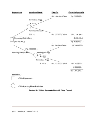 RISET OPERASI & T.P KEPUTUSAN
Keputusan Keadaan Dasar Payoffs Expected payoffs
Rp. 1.000.000,-/Tahun Rp. 7.500.000,-
Permintaan Tinggi
P = 0,75
Permintaan Rendah
P =0,25 Rp. 300.000,-/Tahun Rp. 750.000,-
Membangun Pabrik Baru (5.000.000,-)
(Rp. 500.000,-) Rp. 3.250.000,-
Rp. 250.000,-/Tahun Rp. 1.875.000,-
(Rp. 1.000.000,-)
Membangun Pabrik Kecil Permintaan Tinggi
P = 0,75
Permintaan Tinggi
P = 0,25 Rp. 200.000,-/Tahun Rp. 500.000,-
(1.000.000,-)
Rp. 1.375.000,-
Keterangan :
= Titik Keputusan
= Titik Kemungkinan Peristiwa
Gambar 12.3 (Pohon Keputusan Stokastik Tahap Tunggal)
 