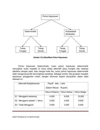 RISET OPERASI & T.P KEPUTUSAN
Gambar 12.4 (Klasifikasi Pohon Keputusan)
Pohon keputusan Deterministik, suatu pohon kepotusan deterministik
menyajikan suatu masalah di mana setiap alternatif yang mungkin dan hasilnya
diketahui dengan pasti. Atau dengan kata lain, suatu pohon keputusan deterministik
tidak mengandung titik kemungkinan peristiwa. Sebagai contoh, kita gunakan masalah
keputusan penggantian mesin, dengan informasi seperti ditunjukkan dalam tabel
dibawah ini:
Alternatif Kebijaksanaan Payoff atau
(Dalam Ribuan
Laba
Rupiah)
Tahun Pertama Tahun Kedua Tahun Ketiga
S1 : Mengganti sekarang
S2 : Mengganti setelah 1 tahun.
S3 : Tidak Mengganti
4.000
5.000
5.000
6.000
4.000
3.000
10.000
9.000
8.000
Pohon Keputusan
Deterministik Probabilistik
(Stokastik)
Tahap
Ganda
Tahap
Tunggal
Tahap
Ganda
Tahap
Tunggal
 