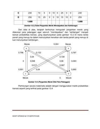 RISET OPERASI & T.P KEPUTUSAN
C 230 10 5 0 10 0 25 0 0 230
D 250 15 25 0 0 10 15 10 0 255
1.000 1.000
Gambar 13.2 (Tabel Pergantian Merek Mendapatkan dan Kehilanagn)
Dari data di atas, langkah berikutnya mengubah pergantian merek yang
dilakukan para pelanggan agar seluruh “mendapatkan” dan “kehilangan” menjadi
bentuk probabilitas transisi, yang dipertunjukkan pada gambar 13.3 Di mana tanda
panah yang menuju ke dalam menunjukkan kenaikan dan tanda panah yang menuju di
luar menunjukkan kehilangan.
Merek 0,091 Merek
0,796 0,133 0,767
0,04 0,109
0 0,046 0,06 0,083
0,017 0,067
0,891 0,04 0,860
Merek 0 Merek
Gambar 13.3 (Pergantian Merek Oleh Para Pelanggan)
Perhitungan secara matematis adalah dengan menggunakan matrik probabilitas
transisi seperti yang terlihat pada gambar 13.4
A B
C D
 