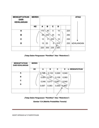 RISET OPERASI & T.P KEPUTUSAN
MENDAPTATKAN
DARI
KEHILANGAN
MEREK ATAU
KE A B C D
A
B
C
D
175
20
10
15
40
230
5
25
0
25
205
0
10
15
10
215
225
290
230
255 kEHILANGAN
220 300 230 250
(Tetap Dalam Penguasaan “Pemilikan” Atau “Retentions”)
MENDAPTATKAN
DARI KEHILANGAN
MEREK
KE A B C D MENDAPATKAN
A
B
C
D
0,796
0.091
0,046
0,067
0,133
0,767
0,017
0,083
0,000
0,109
0,891
0,000
0,040
0,060
0,040
0,860
(Tetap Dalam Penguasaan “Pemilikan” Atau “Retentions”)
Gambar 13.4 (Matriks Probabilitas Transisi)
 