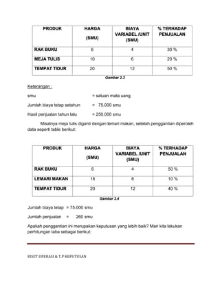 RISET OPERASI & T.P KEPUTUSAN
PRODUK HARGA
(SMU)
BIAYA
VARIABEL /UNIT
(SMU)
% TERHADAP
PENJUALAN
RAK BUKU 6 4 30 %
MEJA TULIS 10 6 20 %
TEMPAT TIDUR 20 12 50 %
Gambar 2.3
Keterangan :
smu = satuan mata uang
Jumlah biaya tetap setahun = 75.000 smu
Hasil penjualan tahun lalu = 250.000 smu
Misalnya meja tulis diganti dengan lemari makan, setelah penggantian diperoleh
data seperti table berikut:
PRODUK HARGA
(SMU)
BIAYA
VARIABEL /UNIT
(SMU)
% TERHADAP
PENJUALAN
RAK BUKU 6 4 50 %
LEMARI MAKAN 16 6 10 %
TEMPAT TIDUR 20 12 40 %
Gambar 2.4
Jumlah biaya tetap = 75.000 smu
Jumlah penjualan = 260 smu
Apakah penggantian ini merupakan keputusan yang lebih baik? Mari kita lakukan
perhitungan laba sebagai berikut:
 