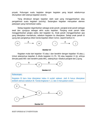 RISET OPERASI & T.P KEPUTUSAN
proyek. Hubungan suatu kegiatan dengan kegiatan yang terjadi sebelumnya
ditunjukkan oleh adanya kejadian (event).
Yang dimaksud dengan kejadian ialah saat yang menggambarkan atau
pengakhiran suatu kegiatan (activity). Sedangkan kegiatan merupakan elemen
pekerjaan yang memerlukan waktu
Setiap kegiatan digambarkan sebagai anak panah, pangkal anak panah sebagai
awal dan ujungnya sebagai akhir suatu kejadian. Panjang anak panah tidak
menggambarkan jangka waktu dari kegiatan itu. Anak panah menggambarkan apa
yang dikerjakan mendahului, sebelum kegiatan itu dikerjakan, Setiap anak panah di
ujung dan pangkalnya diberi tanda kejadian diberi nomor, seperti berikut ini:
A A
Gambar 4.2
Kegiatan mulai dari kejadian 15 atau i dan berakhir dengan kejadian 16 atau j.
Untuk selanjutnya kejadian A ditulis kegiatan A (15, 16) atau kegiatan A (ij), artinya
dimulai pada titik i dan berakhir pada titik j. selanjutnya i disebut pangkal dan j ujung.
A B
Gambar 4.3
Keterangan:
Kegiatan B baru bisa dikerjakan kalau A sudah selesai. Jadi A harus dikerjakan
terlebih dahului sebelum B. Tanda lingkaran 1, 2, dan 3 merupakan event.
A
C
B
Gambar 4.4
15
5
5
16
6
i j
1 2 3
2
1
3 4
 