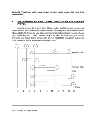 RISET OPERASI & T.P KEPUTUSAN
Gambar4.9 (Penjadwalan waktu sesuai dengan keperluan setiap kegiatan baik yang kritis
maupun bukan)
4.7 PERTIMBANGAN PROBABILITA DAN BIAYA DALAM PENJADWALAN
PROYEK:
Analisis jaringan kerja yang telah dibahas dalam subbab-subbab sebelumnya
hanya terbatas pada waktu yang diperlukan oleh setiap kegiatan secara deterministik
tidak probabilistik. Selain itu juga tidak dibahas mengenai biaya (cost) yang diperlukan
bagi setiap kegiatan. Dalam subbab berikut ini akan dibahas mengenai aspek
probabilita dan biaya dalam penjadwalan proyek. Probabilita merupakan suatu nilai
untuk mengukur tingkat terjadinya suatu kejadia event).
Kegiatan kritis
Kegiatan tidak
kritis
Waktu
0 2 4 6 8 10 12 14 16 18 20
4
5 6
2 4
3
3
5
6
4 6
1 2 3
 