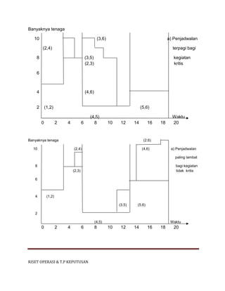 RISET OPERASI & T.P KEPUTUSAN
Banyaknya tenaga
10 (3,6) a) Penjadwalan
(2,4) terpagi bagi
8 (3,5) kegiatan
(2,3) kritis
6
4 (4,6)
2 (1,2) (5,6)
(4,5) Waktu
0 2 4 6 8 10 12 14 16 18 20
Banyaknya tenaga (2,6)
10 (2,4) (4,6) a) Penjadwalan
paling lambat
8 bagi kegiatan
(2,3) tidak kritis
6
4 (1,2)
(3,5) (5,6)
2
(4,5) Waktu
0 2 4 6 8 10 12 14 16 18 20
 