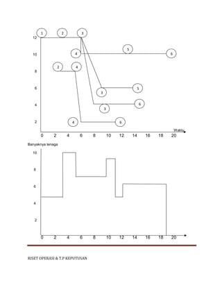 RISET OPERASI & T.P KEPUTUSAN
12
10
8
6
4
2
Waktu
0 2 4 6 8 10 12 14 16 18 20
Banyaknya tenaga
10
8
6
4
2
0 2 4 6 8 10 12 14 16 18 20
1 2 3
42
6
5
3
64
4
5
6
3
 