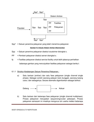 RISET OPERASI & T.P KEPUTUSAN
Spp* Spp*
Sistem Antrian
Populasi
Spp* Spp*
Spp* = Satuan penerima pelayanan yang telah menerima pelayanan
Gambar 6.2 (Suatu Sistem Antrian Elemmenter)
Spp = Satuan penerima pelayanan disebut coustomer disingkat c.
PP = Pemberi pelayanan disebut server disingkat s.
fp = Fasilitas pelayanan disebut service facility untuk lebih jelasnya perhatikan
beberapa gambar yang menunjukkan fasilitas pelayanan sebagai berikut :
6.1.1 Struktur Kedatangan Satuan Penerima Pelayanan :
a) Satu barisan (antrian) dan satu fase pelayanan (single channel single
phase). Sebagai contoh seorang pelayan took (tunggal), seorang tukang
cukur, dan sebagainya. Secara skematis digambarkan sebagai berikut:
Datang Keluar
b) Satu barisan dan beberapa fase pelayanan (single channel multiphase).
Proses pelayanan merupakan sequencing/urutan pekerjaan. Proses
pelayanan semacam ini misalnya mengurus izin usaha melalui beberapa
Spp
Spp Spp Spp
PP Fasilitas
PP Pelayanan
PP
 