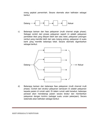 RISET OPERASI & T.P KEPUTUSAN
orang pejabat pemerintah. Secara skematis akan kelihatan sebagai
berikut:
Datang Keluar
c) Beberapa barisan dan fase pelayanan (multi channel single phase).
Sebagai contoh dari proses pelayanan seperti ini adalah pelayanan
pembelian tiket yang dilayani lebih dari satu loket, pelayanan potongan
rambut yang memiliki lebih dari satu tukang potong, pelayanan di suatu
bank yang memiliki beberapa loket. Secara skematis digambarkan
sebagai berikut:
Datang Keluar
d) Beberapa barisan dan beberapa fase pelayanan (multi channel multi
phase). Contoh dari struktur pelayanan semacam ini adalah pelayanan
kepada pasien di rumah sakit. Di dalam rumah sakit tersebut, beberapa
perawat akan mendatangi pasien secara teratur dan memberikan
pelayanan dengan kontinu (sebagai suatu urutan pekerjaan). Secara
sistematis akan kelihatan sebagai berikut:
 