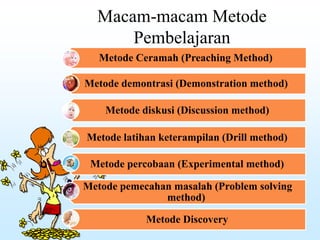 Macam-macam Metode
Pembelajaran
Metode Ceramah (Preaching Method)
Metode demontrasi (Demonstration method)
Metode diskusi (Discussion method)
Metode latihan keterampilan (Drill method)
Metode percobaan (Experimental method)
Metode pemecahan masalah (Problem solving
method)
Metode Discovery
 