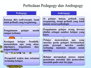 Perbedaan Pedagogy dan Andragogy
Pedagogy
Konsep diri (self-cocept) Anak
ialah pribadi yang tergantung.
Pengalaman pelajar masih
sangat terbatas
Kesiapan belajar Pendidik
menentukan apa yang akan
dipelajari, bagaimana dan
kapan belajar
Perspektif waktu dan orientasi
terhadap belajar.
Androgogy
Si pelajar bukan pribadi yang
tergantung, tetapi pribadi yang telah
masak secara psikologis
Pengalaman pelajar orang dewasa
dinilai sebagai sumber belajar yang
kaya.
Pelajar menentukan apa yang
mereka perlu pelajari berdasarkan
pada persepsi mereka sendiri
terhadap tuntutan situasi sosial
mereka.
Belajar merupakan proses untuk
penemuan masalah dan pemecahan
masalah pada saat itu juga.
 