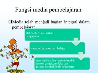 Fungsi media pembelajaran
Media telah menjadi bagian integral dalam
pembelajaran.
alat bantu visual dalam
pengajaran
-mendorong motivasi belajar
memperjelas dan mempermudah
konsep yang kompleks dan
abstrak menjadi lebih sederhana
 