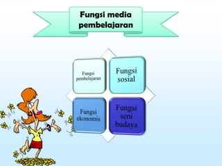 Fungsi media
pembelajaran
 