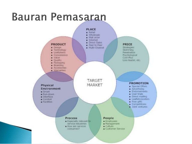 konsep pemasaran jasa