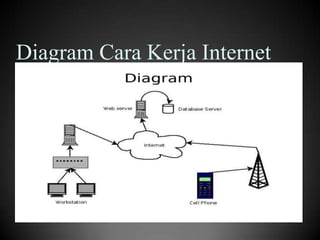 Diagram Cara Kerja Internet

 