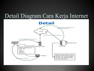 Detail Diagram Cara Kerja Internet

 