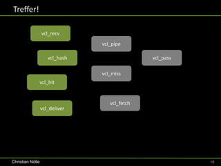 Treffer!

                  vcl_recv
                                vcl_pipe

                     vcl_hash                  vcl_pass

                                vcl_miss
              vcl_hit


                                   vcl_fetch
                  vcl_deliver




Christian Nölle                                           18
 