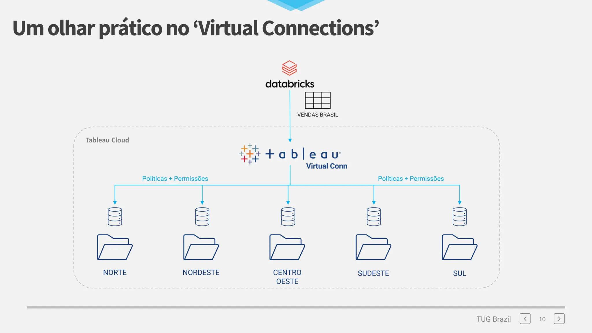 TUG Brazil
Umolharpráticono‘VirtualConnections’
10
NORTE NORDESTE CENTRO
OESTE
SUDESTE SUL
VENDAS BRASIL
Virtual Conn
Políticas + Permissões Políticas + Permissões
Tableau Cloud
 