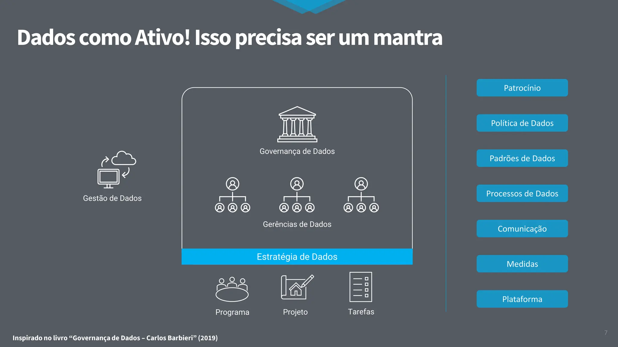 DadoscomoAtivo!Issoprecisaserummantra
7
Patrocínio
Política de Dados
Padrões de Dados
Processos de Dados
Comunicação
Medidas
Plataforma
Governança de Dados
Gerências de Dados
Gestão de Dados
Programa Projeto Tarefas
Estratégia de Dados
Inspirado no livro “Governança de Dados – Carlos Barbieri” (2019)
 