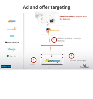 Ad	
  and	
  oﬀer	
  targeOng
40	
  milliseconds	
  to	
  respond	
  with	
  
the	
  decision.

3

proﬁles,	
  real	
  @me...