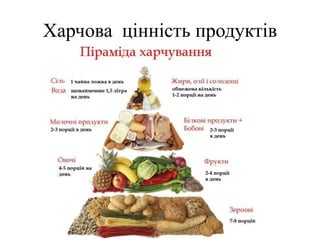 Харчова цінність продуктів
 
