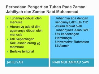 JAHILIYAH
 Tuhannya dibuat oleh
manusia
 Aturan yg ada di dlm
agamanya dibuat oleh
manusia
 Utk Kepentingan
Kekuasaan orang yg
membuat
 Berlaku teritorial
NABI MUHAMMAD SAW
 Tuhannya ada dengan
sendirinya,dlm Qs 112
 Aturan dibuat oleh
Tuhannya=> Allah SWT
 Utk kepentingan
HambaNya
 Universal=> Rahmatan
Lil Alamin
 