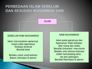 ISLAM
SEBELUM NABI MUHAMMAD
Islam menunjukkan ajarannya
bukan pada agamanya
Terbatas teritorial
Bersifat lokal
Berlaku untuk umat tertentu
Belum rahmatan lil alamin
NABI MUHAMMAD
Islam pada ajarannya dan
Agamanya Tidak terbatas
oleh ruang dan waktu
Bersifat Universal / men-dunia
Berlaku untu semua manusia
(tidak memandang etnis,
ras dan golongan)
Bersifat Rahmatan lil alamin
 
